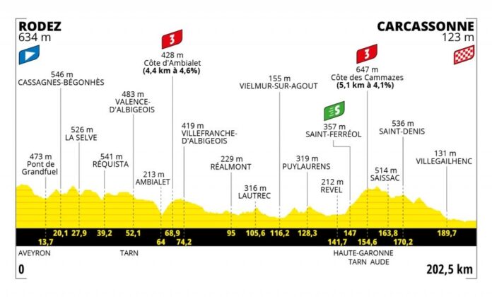 Présentation et profil de la 15e étape du Tour de France 2022