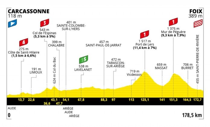 Présentation et profil de la 16e étape du Tour de France 2022