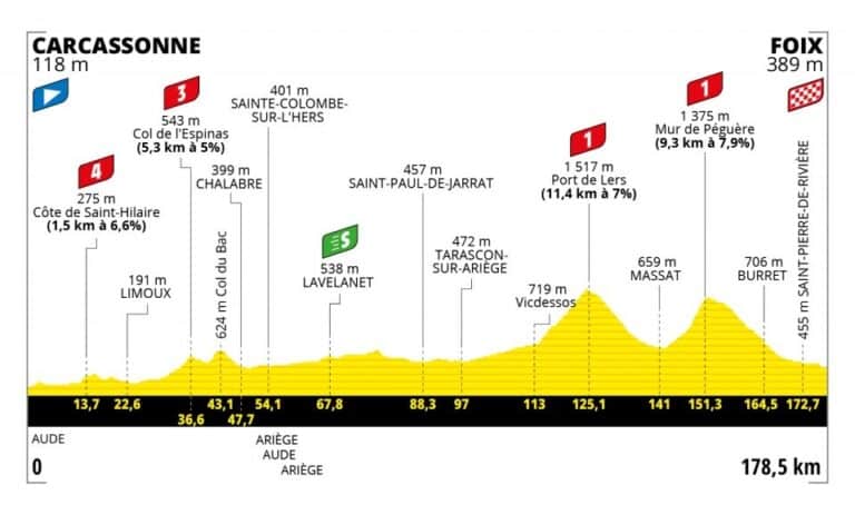 Présentation de la 16e étape du Tour de France 2022