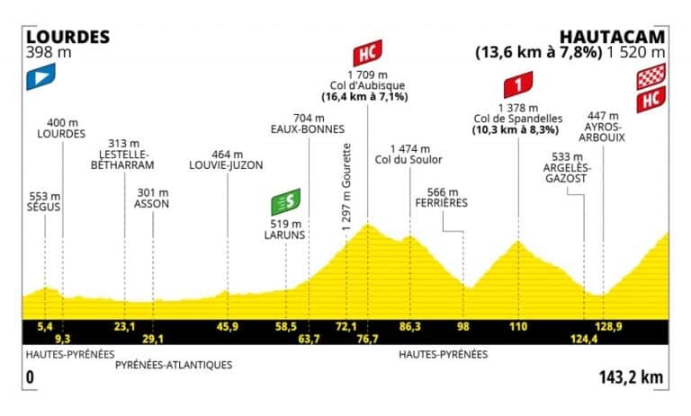Présentation de la 18e étape du Tour de France 2022
