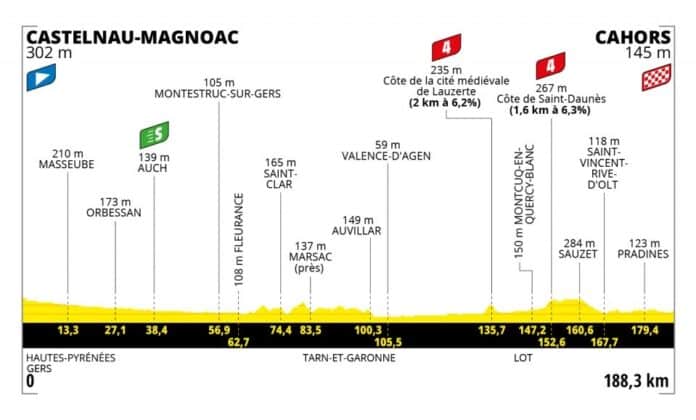 Présentation et profil de la 19e étape du Tour de France 2022