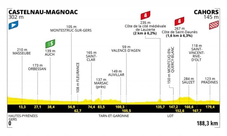 Présentation de la 19e étape du Tour de France 2022
