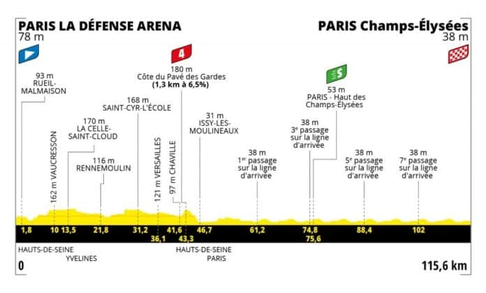 Présentation et profil de la 21e étape du Tour de France 2022