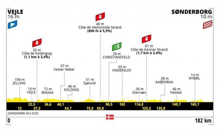 Présentation de la 3e étape du Tour de France 2022