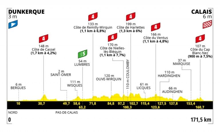 Présentation et profil de la 4e étape du Tour de France 2022
