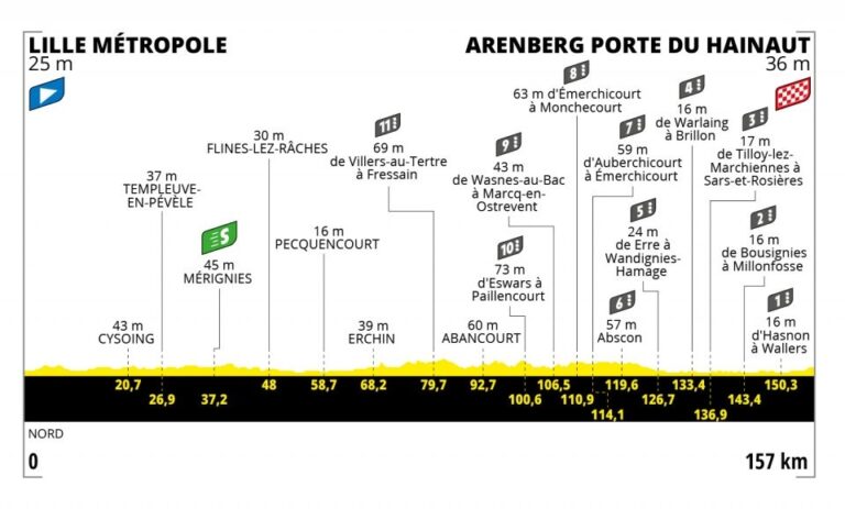 Présentation de la 5e étape du Tour de France 2022