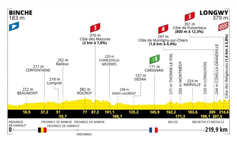 Présentation de la 6e étape du Tour de France 2022