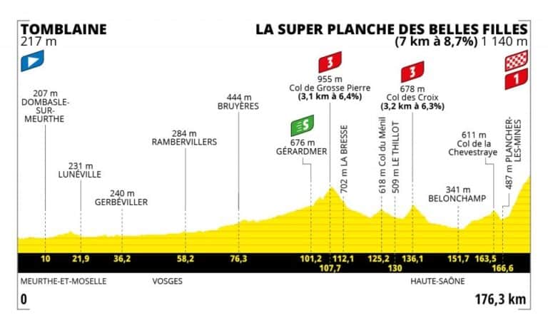 Présentation de la 7e étape du Tour de France 2022