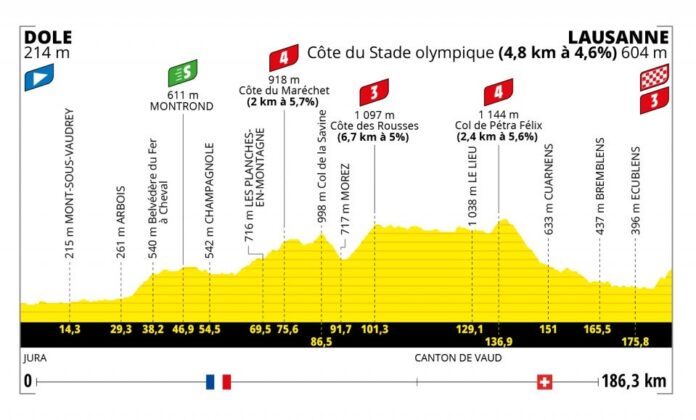 Présentation et profil de la 8e étape du Tour de France 2022