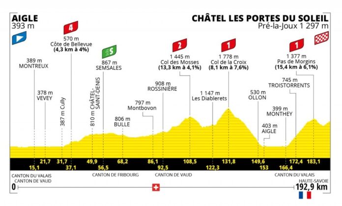 Présentation et profil de la 9e étape du Tour de France 2022