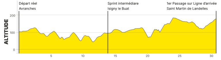 Le parcours complet, le profil et les favoris de la Polynormande