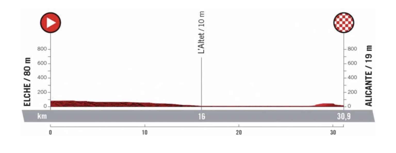 Vuelta 2022 Présentation et profil de la 10e étape (CLM ind.)