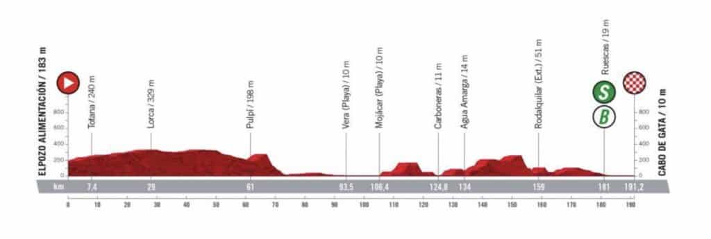 Profil de la 11e étape de la Vuelta 2022