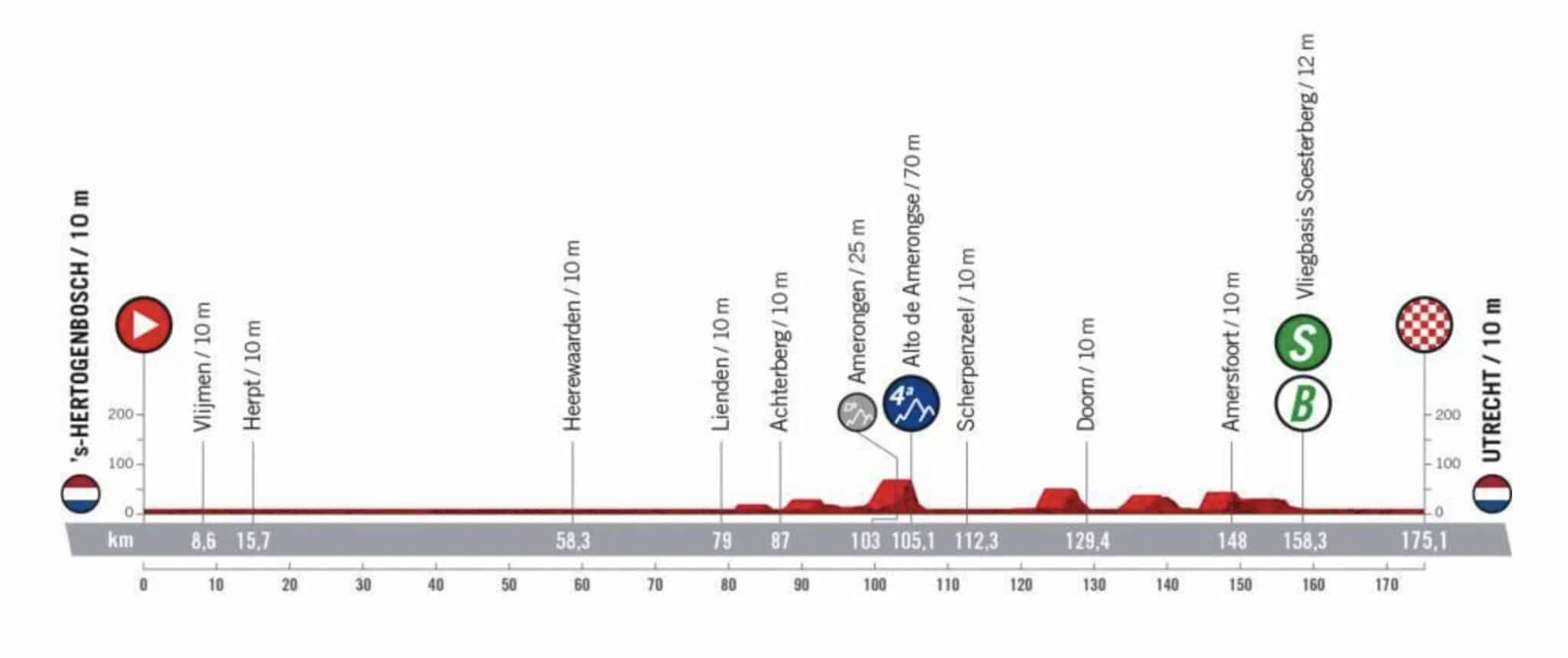 Vuelta 2022 - Présentation Et Profil De La 2e étape