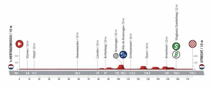Profil de la 2e étape de la Vuelta 2022