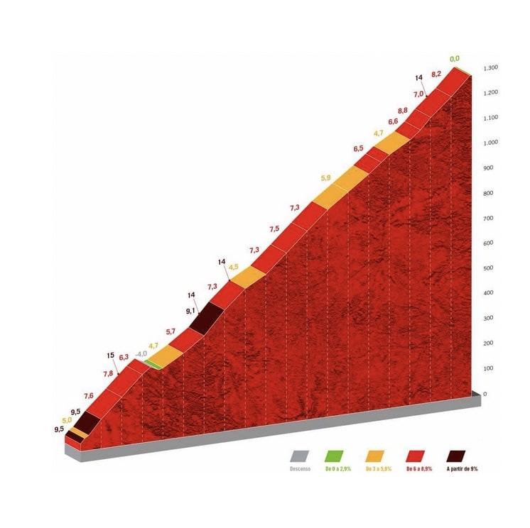 Profil de la montée finale de la 12e étape de la Vuelta 2022