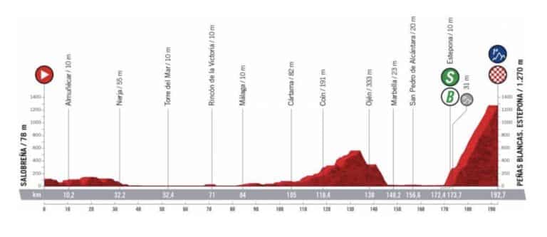 Vuelta 2022 : Parcours et profil de la 12e étape