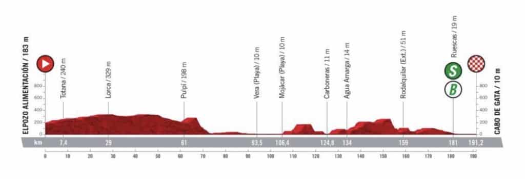 Profil Etape 11 Vuelta 2022