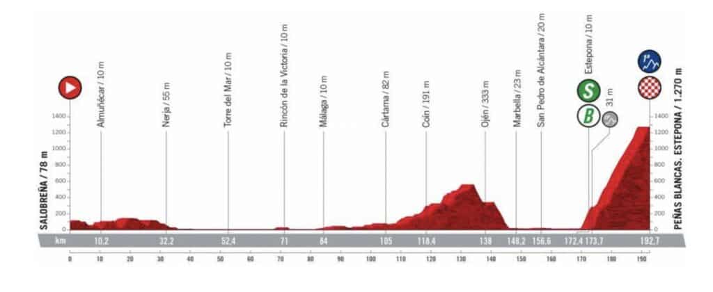 Profil Etape 12 Vuelta 2022