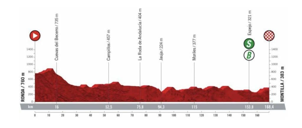 Profil Etape 13 Vuelta 2022