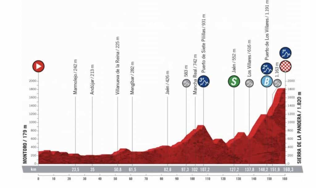 Profil Etape 14 Vuelta 2022