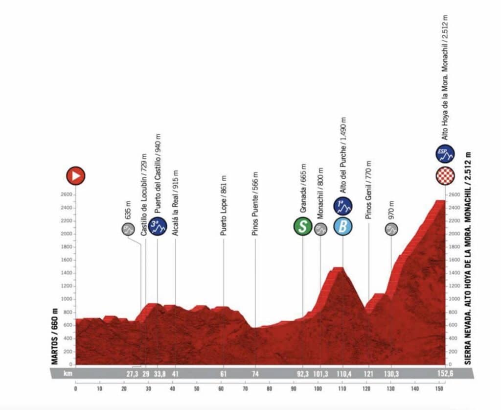 Profil Etape 15 Vuelta 2022