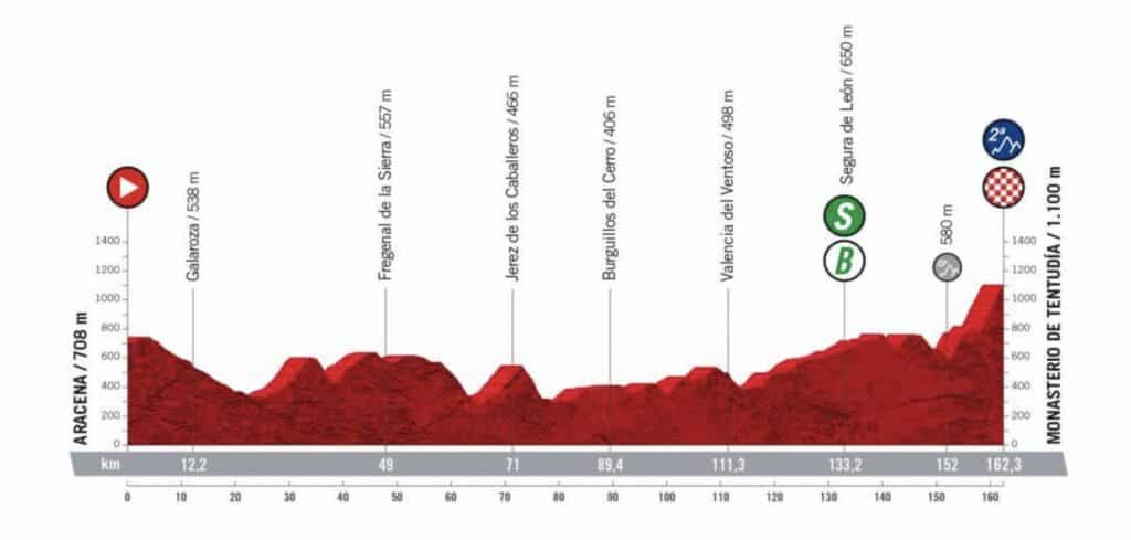 Profil Etape 17 Vuelta 2022
