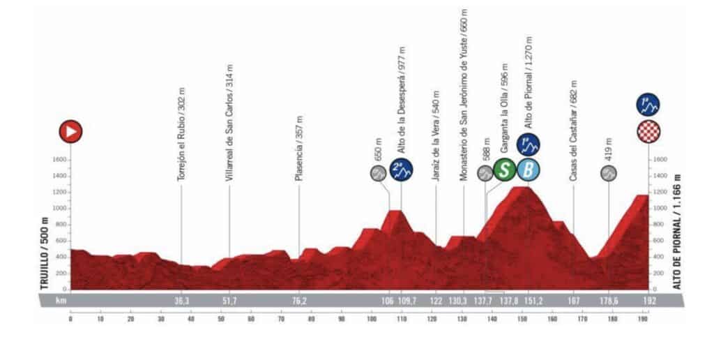 Profil Etape 18 Vuelta 2022
