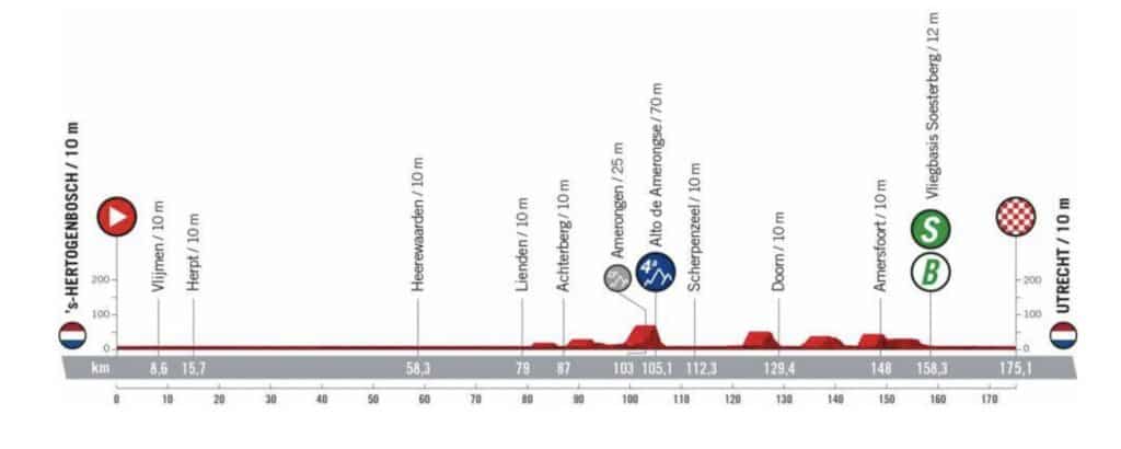 Profil Etape 2 Vuelta 2022