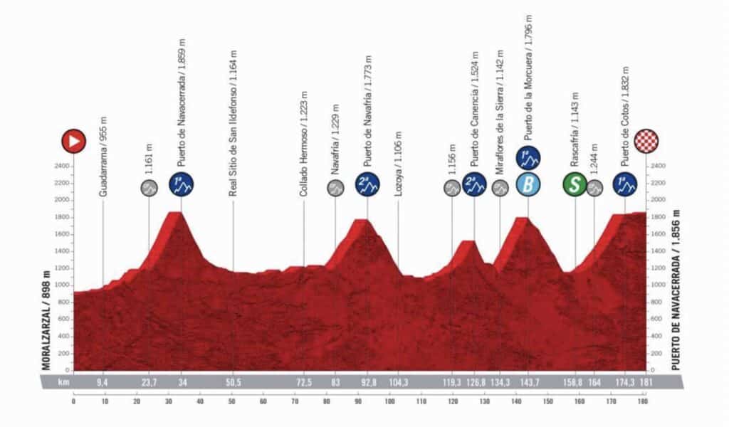 Profil Etape 20 Vuelta 2022