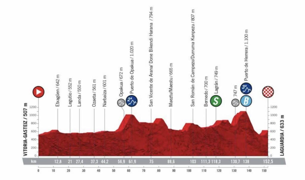 Profil Etape 4 Vuelta 2022