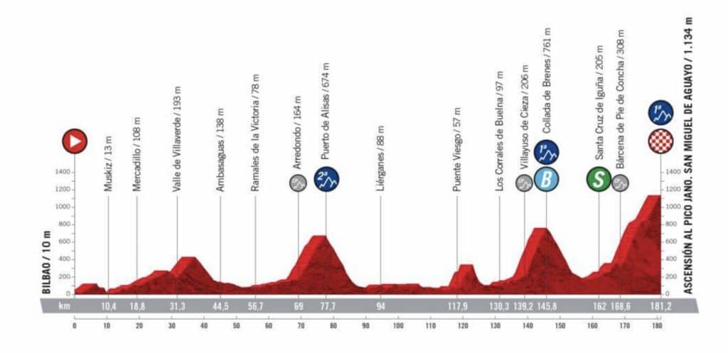 Profil Etape 6 Vuelta 2022