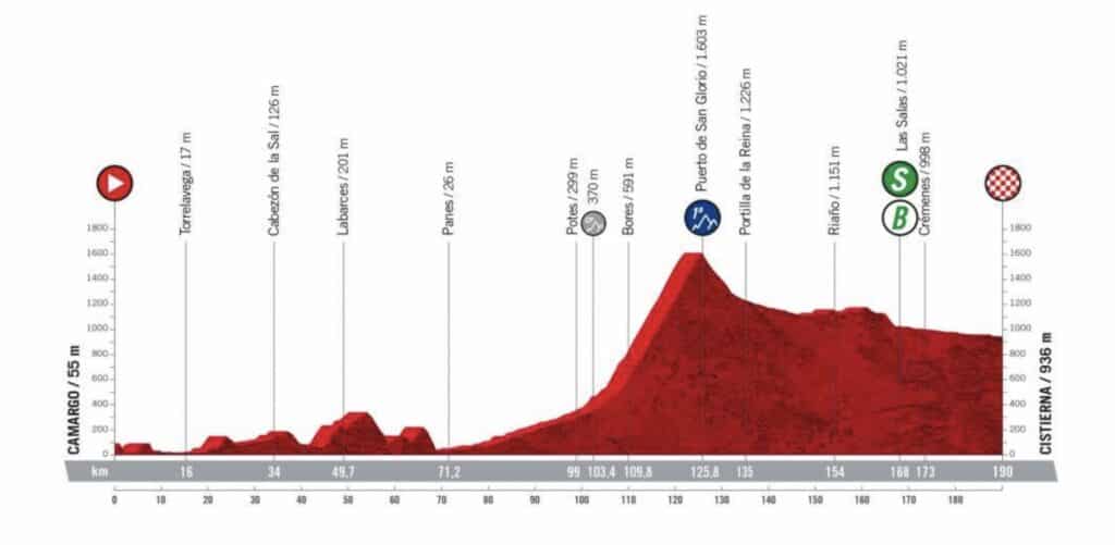 Profil Etape 7 Vuelta 2022