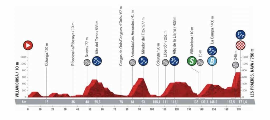 Profil Etape 9 Vuelta 2022