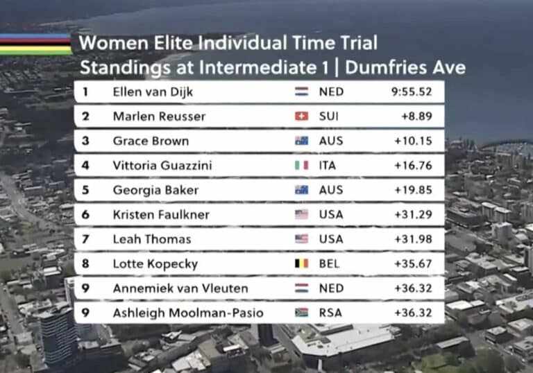 Actu Mondiaux : Classement complet du contre-la-montre femmes