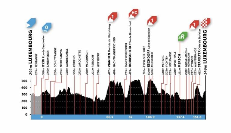 Tour de Luxembourg 2022 : Présentation, parcours et profil de la 1ère étape