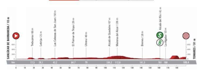 Profil du parcours de la 16e étape de la Vuelta 2022