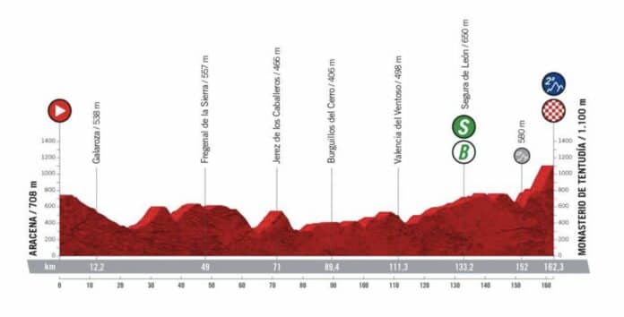 Profil du parcours de la 17e étape de la Vuelta 2022