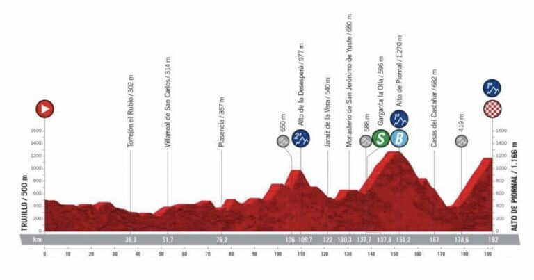 Vuelta 2022 : Présentation, parcours et profil de la 18e étape