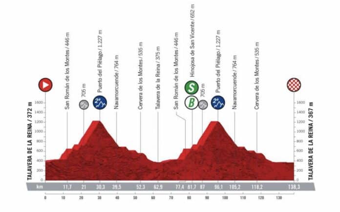 Profil du parcours de la 19e étape de la Vuelta 2022