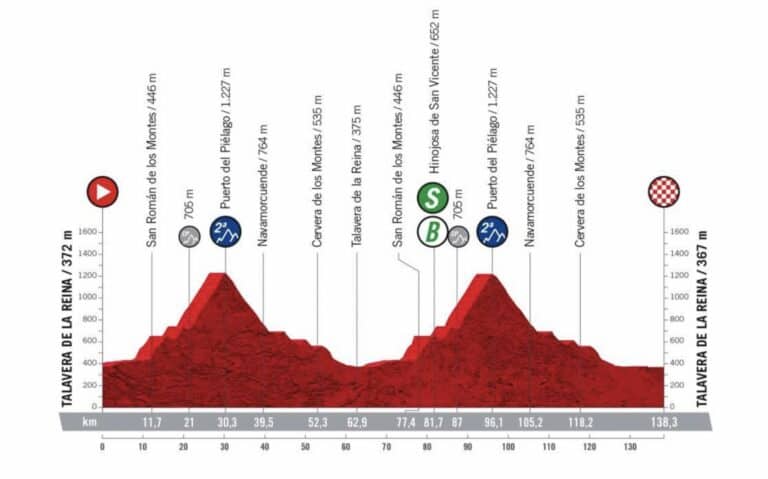 Vuelta 2022 : Présentation, parcours et profil de la 19e étape