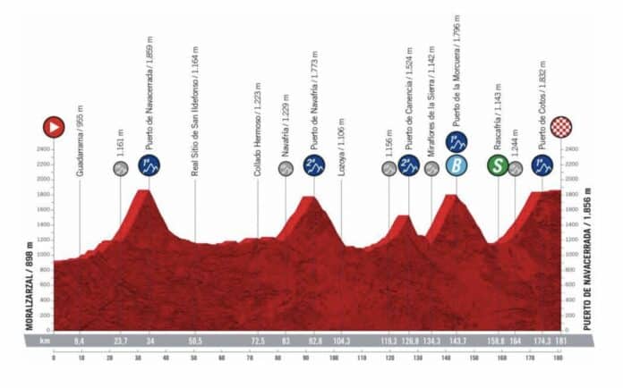 Profil du parcours de la 20e étape de la Vuelta 2022