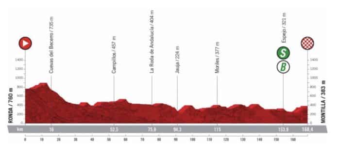 Parcours et profil de la 13e étape de la Vuelta 2022