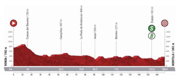 Vuelta 2022 – Parcours et profil de l’étape 13