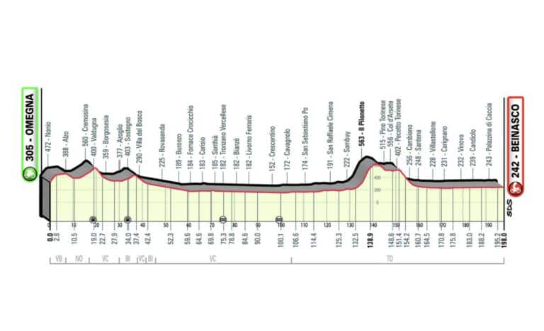 Tour du Piémont 2022 : Parcours et profil