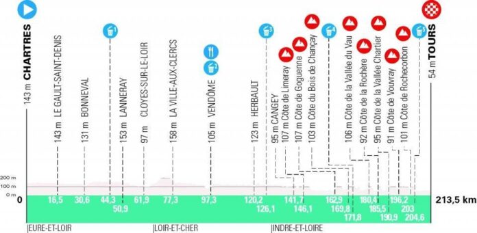 Paris-Tours 2022 parcours et profil