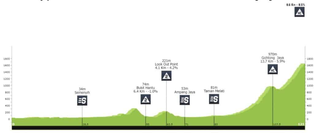 Profil de la 3e étape du Tour de Langkawi