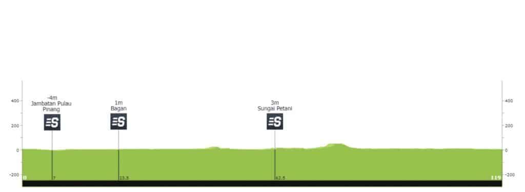 Profil de la 6e étape du Tour de Langkawi