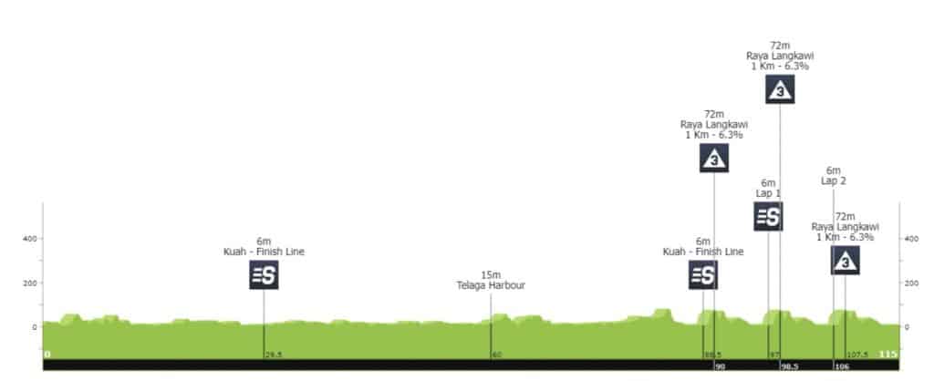 Profil de la 8e étape du Tour de Langkawi