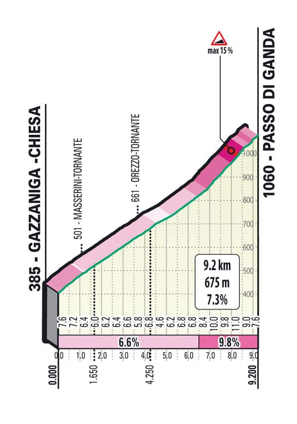 Tour de Lombardie 2022 profil Passo di Ganda
